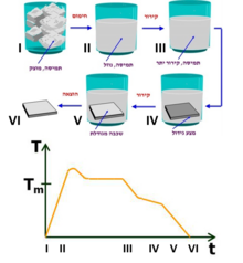 The principle of the LPE growth process (schematic)