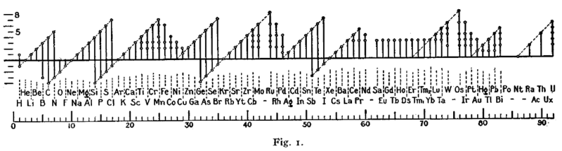 Représentation graphique des nombres d'oxydation en fonction du numéro atomique
