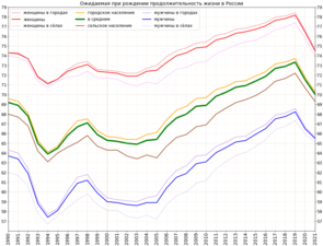 Ожидаемая продолжительность жизни в городах и сельской местности