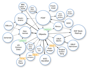 English: Datasets in the Linking Open Data pro...