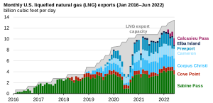 Natural gas capacity and exports
LNG export capacity
Calcasieu Pass
Elba Island
Freeport
Cameron
Corpus Christi
Cove Point
Sabine Pass Natural gas capacity and exports.svg