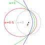 Miniatura per Excentricitat orbitala