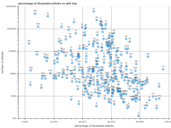 Percentage of Illustrated articles in Wikipedia, by Wikipedia project