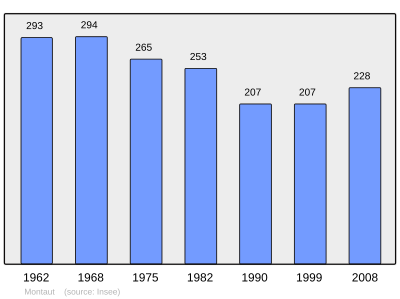 Reference: 
 INSEE [2]