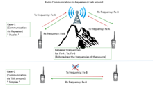 A radio communications with a Repeater or a Talkaround channel Repeater Talk around channel.png