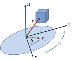 Figure 1: The angular velocity vector O points up for counterclockwise rotation and down for clockwise rotation, as specified by the right-hand rule. Angular position th(t) changes with time at a rate o(t) = dth/dt. Rotating body.PNG