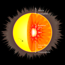 This diagram shows a cross-section of a Sun-like star, showing the internal structure. Solar internal structure.svg