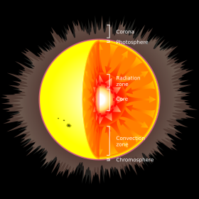 This diagram shows a cross-section of a Sun-like star, showing the internal structure.