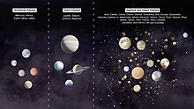 Under geophysical definitions of a planet, there are more satellite and dwarf planets in the Solar System than classical planets. Types of planets under the Geophysical Planet Definition (GPD).jpg