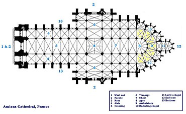 Amiens Cathedral floorplan: massive piers support the west end towers; transepts are abbreviated; seven radiating chapels form the chevet reached from the ambulatory Amiens cathedral floorplan.JPG
