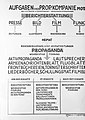 自動車化宣伝中隊の各部門を示した図。さまざまな媒体を通じて本国に情報を伝えるとされた