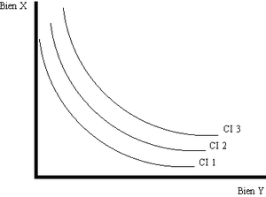 Courbe d'indifférence