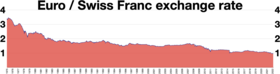 .mw-parser-output .legend{page-break-inside:avoid;break-inside:avoid-column}.mw-parser-output .legend-color{display:inline-block;min-width:1.25em;height:1.25em;line-height:1.25;margin:1px 0;text-align:center;border:1px solid black;background-color:transparent;color:black}.mw-parser-output .legend-text{}
Euro to Swiss Franc exchange rate. In 2022, the Swiss National Bank reported a record loss of CHF 132 billion ($142 billion), mostly on its holdings of the Euro currency. Euro to Swiss Franc exchange rate.webp