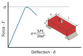 Graphical description of flexural strength