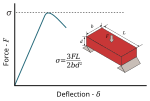 Miniatura para Resistencia flexional