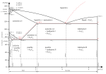 Miniatura para Diagrama hierro-carbono