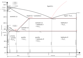 Fázový diagram železo-uhlík