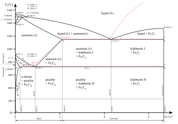 Iron-carbon phase diagram, showing the conditions necessary to form different phases Iron carbon phase diagram.svg