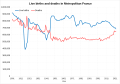 Births and deaths in Metropolitan France over time