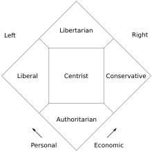 The Nolan Chart, a political spectrum diagram created by libertarian activist David Nolan Nolan chart normal.svg