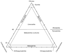 Péridotite Olivine-Orthopyroxène-Clinopyroxène.svg