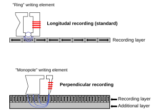 Longitudinal recording and perpendicular recording, two types of writing heads on a hard disk Perpendicular Recording Diagram.svg