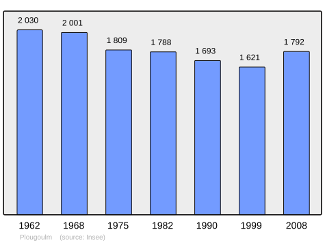 Population - Municipality code 29192