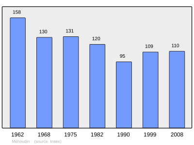 Reference: 
 INSEE [2]