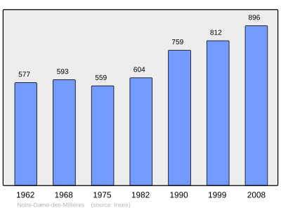 Reference: 
 INSEE [2]