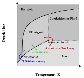 [Obrazek: 350px-Pressure-temperature_phase_diagram...mpfung.png]