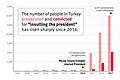 Image 4Article 299's prosecution have surged during Erdogan's presidency. (from Freedom of speech by country)