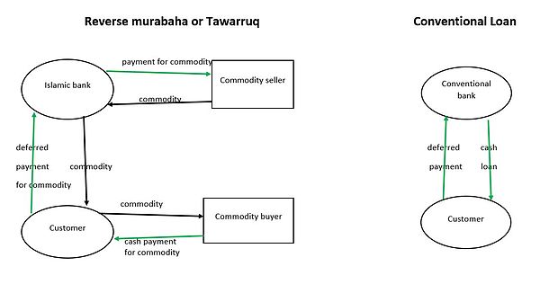 Both a Reverse Murabaha (aka Tawarruq) and conventional loan provide a customer with cash in return for deterred repayment, but while a conventional loan is simpler and involves fewer fees, a tawarruq does not violate sharia law (according to some jurists).