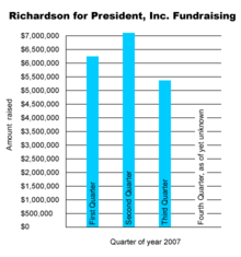 Bill Richardson's fundraising efforts for the first three quarters of 2007. Richardson for President fundraising.png