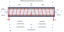 Schema di principio del Solenoide Push-Pull