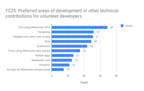 TC25 - Preferred areas of development