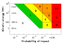 The Torino scale. The scale in metres is the approximate diameter of an asteroid with a typical collision velocity Torino scale.svg