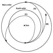 Trans-Mars injection diagram.
A = Hohmann transfer orbit. B = Conjunction mission. C = Opposition mission Trans-Mars injection.svg