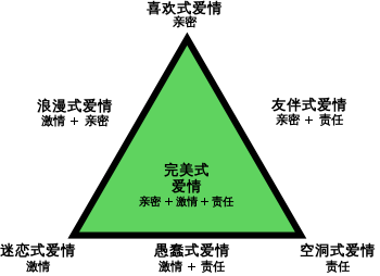 Triangular Theory of Love-zh-CN.svg