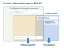 Diagramm WMDE: direkte vs. indirekte Unterstützung von Freiwilligen (Jan.–Juni 2015)