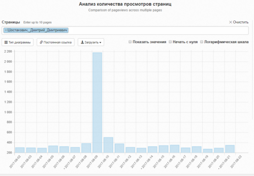 Анализ количества просмотров страницы «Шостакович, Дмитрий Дмитриевич» на 21 августа 2017 года.