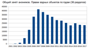 Миниатюра для Файл:Общий зачёт анонимов. Правки водных объектов по годам (36 разделов).png