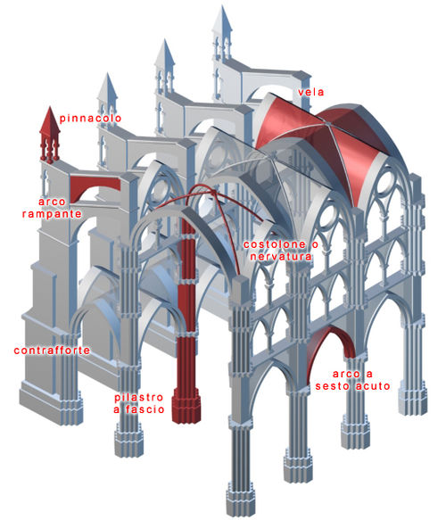 Caratteristiche principali dell'architettura gotica