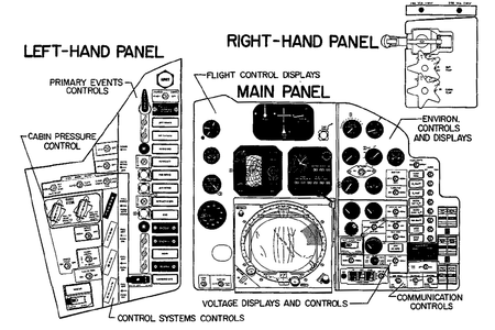 The control panels of Friendship 7.[292] The panels changed between flights, among others the periscope screen that dominates the center of these panels was dropped for the final flight.