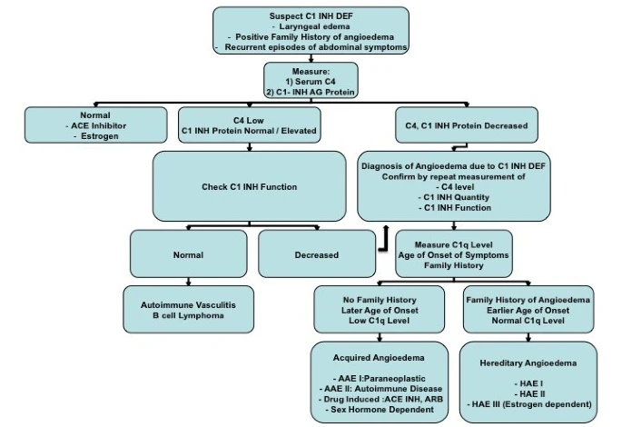 File:Diagnostic approach to C1 inhibitor deficiency.webp