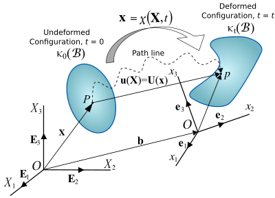 Figure 2. Motion of a continuum body. Displacement of a continuum.svg