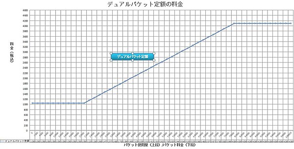 デュアルパケット定額の料金