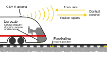 Operation scheme of ETCS Level 3 as an example for GoA2 ETCS L3 en.svg