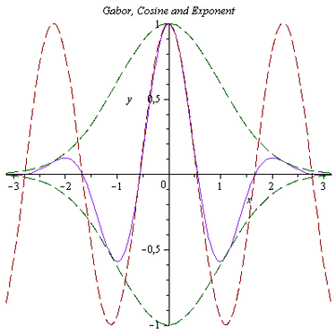 Косинус, экспонента и их композиция в функцию Габора