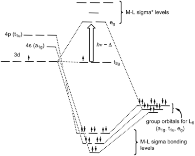 Ligand-Field scheme summarizing s-bonding in the octahedral complex [Ti(H2O)6] . LFTi(III).png