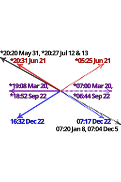 Satellite view of Manhattan centered on the intersection of Park Avenue and 34th Street, showing directions and local times of sunsets (solid arrows) and sunrises (dotted arrows) during Manhattanhenge (black), summer solstice (red), equinoxes (purple) and winter solstice (blue) in 2011. Times marked * have been adjusted for daylight saving.